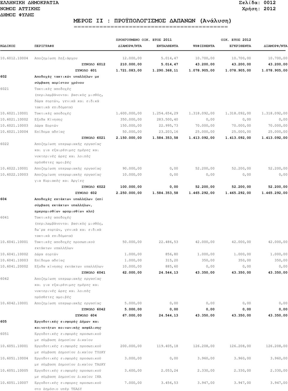 905,00 1.078.905,00 1.078.905,00 602 Αποδοχές τακτικών υπαλλήλων µε σύµβαση αορίστου χρόνου 6021 Τακτικές αποδοχές (περιλαµβάνονται βασικός µισθός, δώρα εορτών, γενικά και ειδικά τακτικά επιδόµατα) 10.