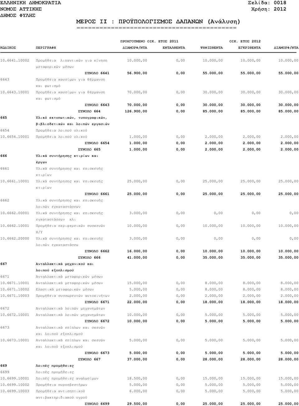 900,00 0,00 85.000,00 85.000,00 85.000,00 665 Υλικό εκτυπωτικών, τυπογραφικών, βιβλιοδετικών και λοιπών εργασιών 6654 Προµήθεια λοιπού υλικού 10.6654.10001 Προµήθεια λοιπού υλικού 1.000,00 0,00 2.