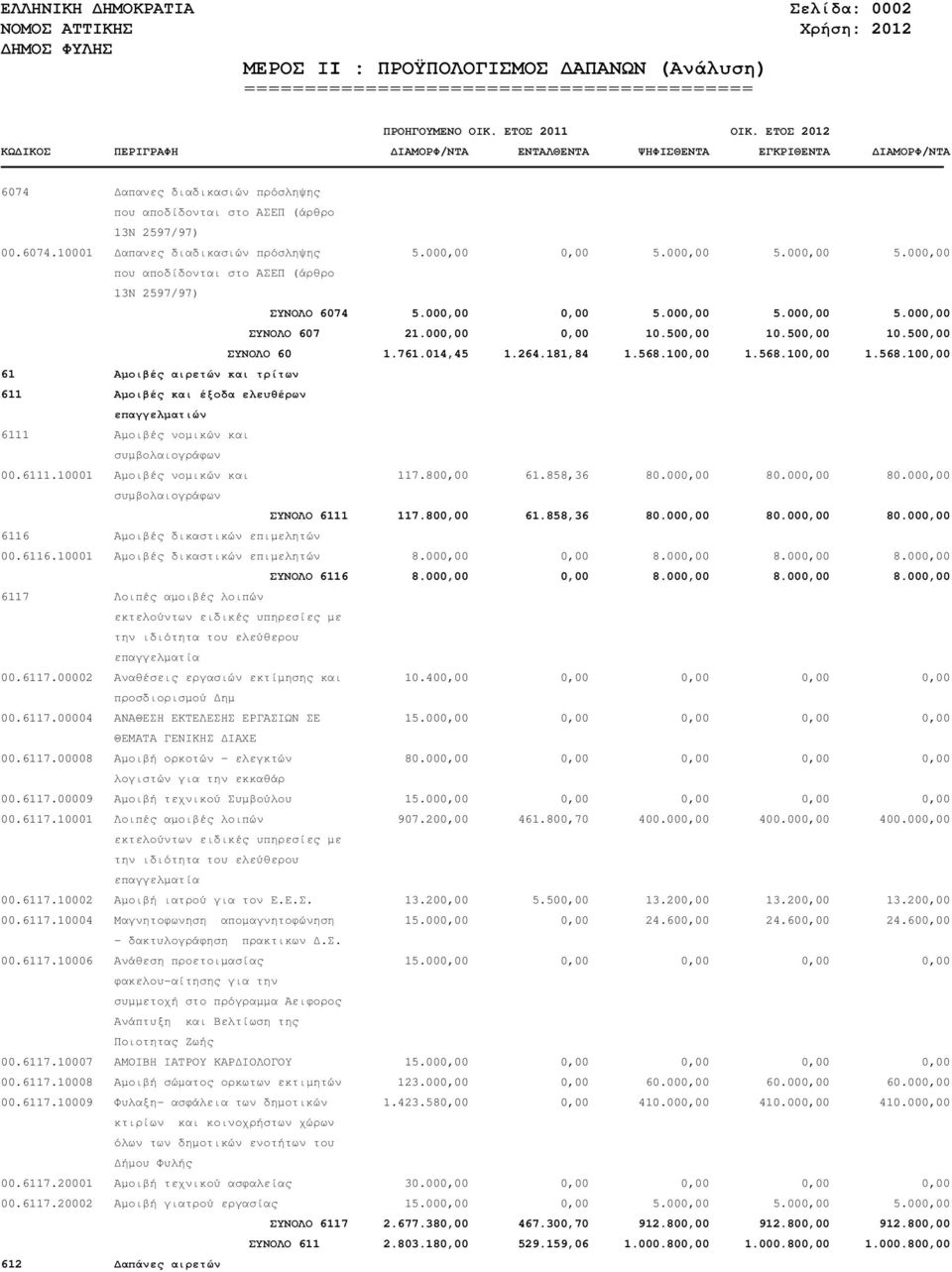 181,84 1.568.100,00 1.568.100,00 1.568.100,00 61 Αµοιβές αιρετών και τρίτων 611 Αµοιβές και έξοδα ελευθέρων επαγγελµατιών 6111 Αµοιβές νοµικών και συµβολαιογράφων 00.6111.10001 Αµοιβές νοµικών και 117.