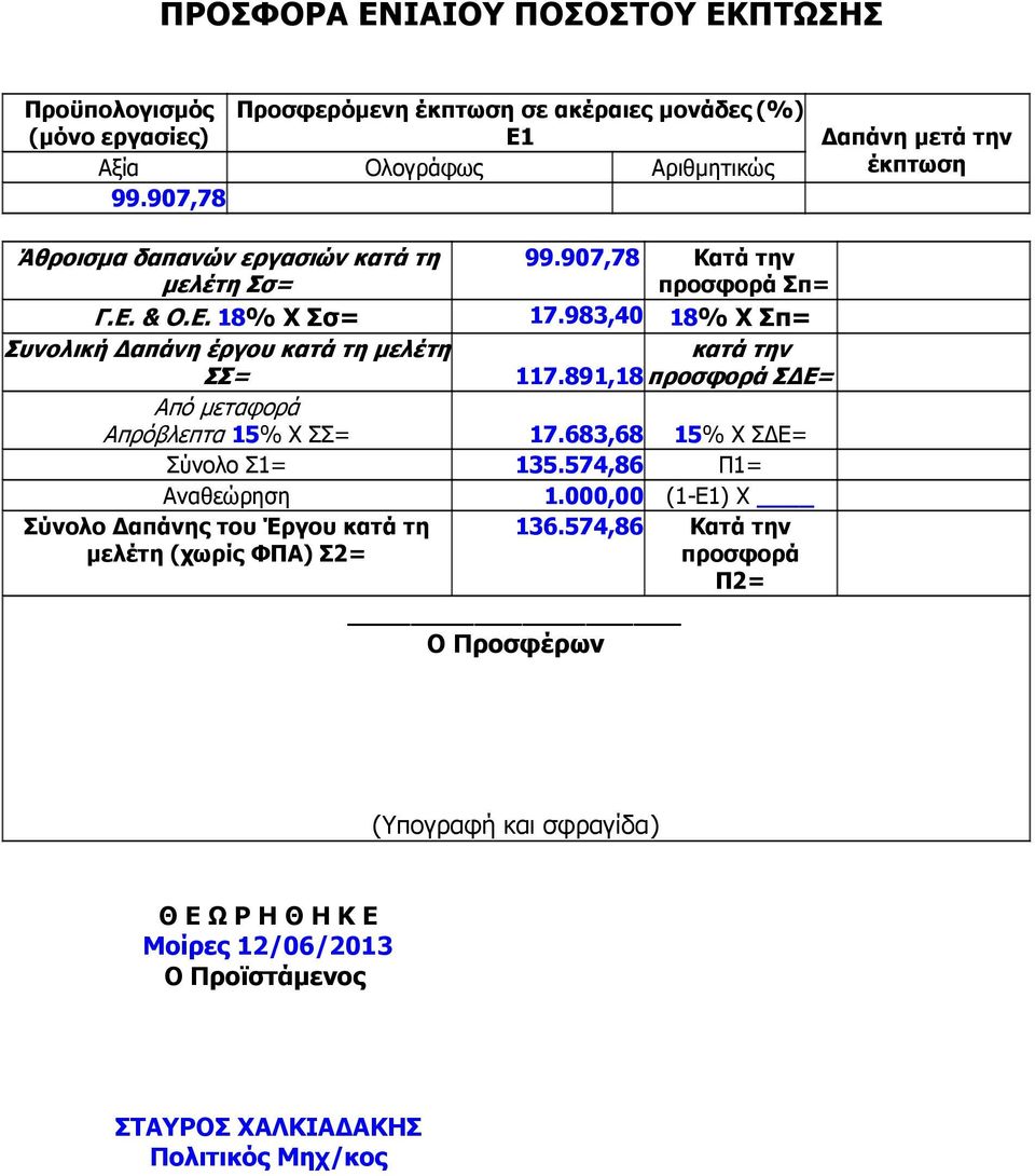 983,40 18% Χ Σπ= Συνολική απάνη έργου κατά τη µελέτη ΣΣ= κατά την 117.891,18 προσφορά Σ Ε= Από µεταφορά Απρόβλεπτα 15% Χ ΣΣ= 17.683,68 15% Χ Σ Ε= Σύνολο Σ1= 135.