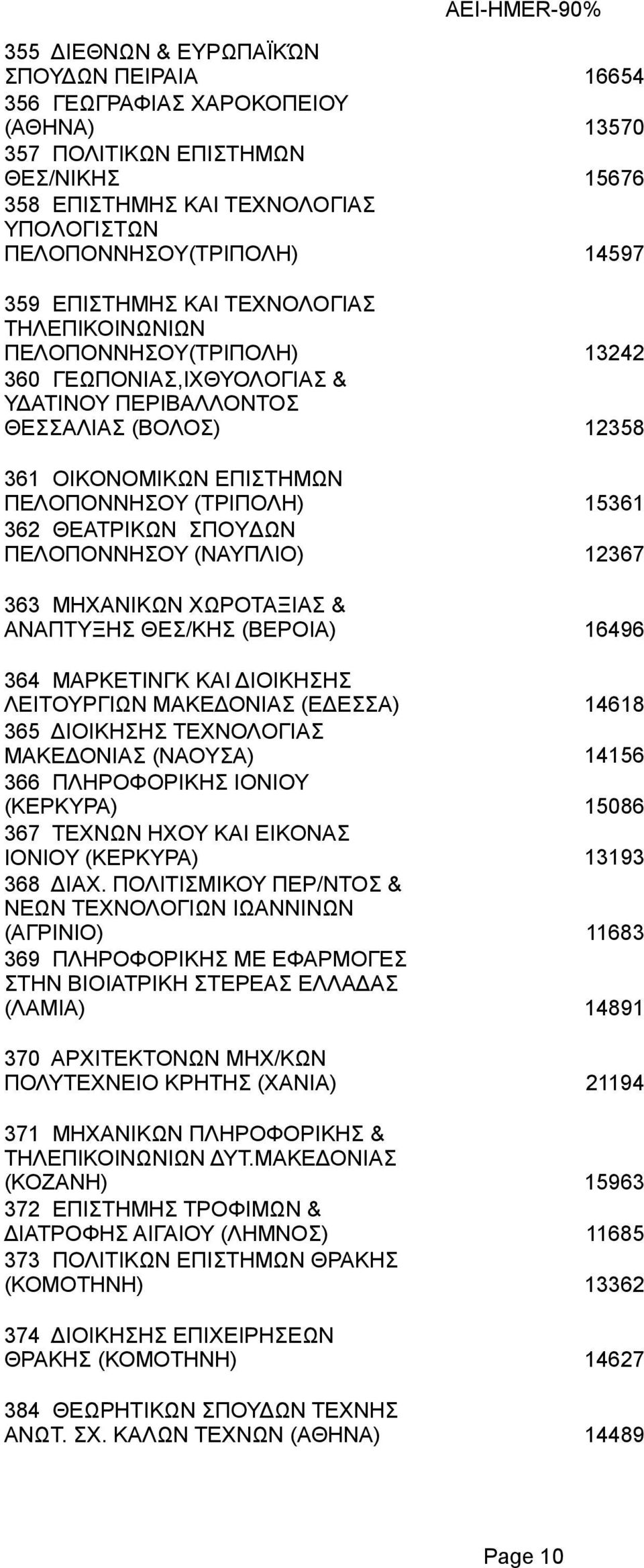 ΧΩΡΟΤΑΞΙΑΣ & ΑΝΑΠΤΥΞΗΣ ΘΕΣ/ΚΗΣ (ΒΕΡΟΙΑ) 364 ΜΑΡΚΕΤΙΝΓΚ ΚΑΙ ΔΙΟΙΚΗΣΗΣ ΛΕΙΤΟΥΡΓΙΩΝ ΜΑΚΕΔΟΝΙΑΣ (ΕΔΕΣΣΑ) 365 ΔΙΟΙΚΗΣΗΣ ΤΕΧΝΟΛΟΓΙΑΣ ΜΑΚΕΔΟΝΙΑΣ (ΝΑΟΥΣΑ) 366 ΠΛHPOΦOPIKHΣ ΙΟΝΙΟΥ (ΚΕΡΚΥΡΑ) 367 ΤΕΧΝΩΝ ΗΧΟΥ