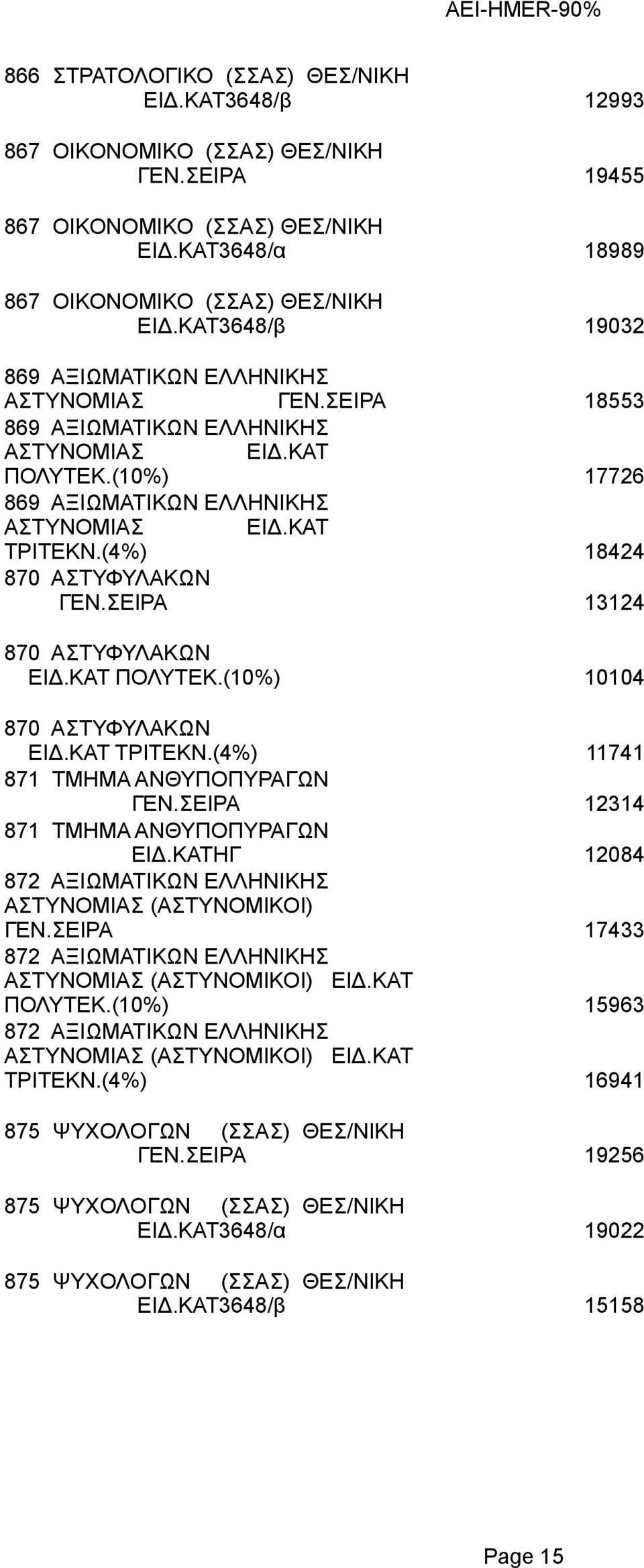 ΚΑΤΗΓ 872 ΑΞΙΩΜΑΤΙΚΩΝ ΕΛΛΗΝΙΚΗΣ ΑΣΤΥΝΟΜΙΑΣ (ΑΣΤΥΝΟΜΙΚΟΙ) 872 ΑΞΙΩΜΑΤΙΚΩΝ ΕΛΛΗΝΙΚΗΣ ΑΣΤΥΝΟΜΙΑΣ (ΑΣΤΥΝΟΜΙΚΟΙ) ΕΙΔ.ΚΑΤ ΠΟΛΥΤΕΚ.(10%) 872 ΑΞΙΩΜΑΤΙΚΩΝ ΕΛΛΗΝΙΚΗΣ ΑΣΤΥΝΟΜΙΑΣ (ΑΣΤΥΝΟΜΙΚΟΙ) ΕΙΔ.ΚΑΤ ΤΡΙΤΕΚΝ.