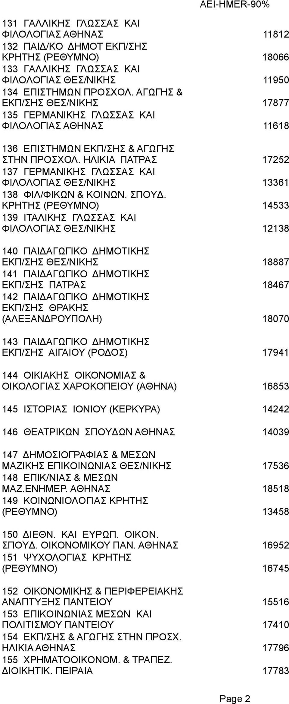 ΚΡΗΤΗΣ (ΡΕΘΥΜΝΟ) 139 ITAΛΙΚΗΣ ΓΛΩΣΣAΣ KAI ΦIΛOΛOΓIAΣ 140 ΠAIΔAΓΩΓIKO ΔHMOTIKHΣ EKΠ/ΣHΣ 141 ΠAIΔAΓΩΓIKO ΔHMOTIKHΣ EKΠ/ΣHΣ ΠΑΤΡΑΣ 142 ΠAIΔAΓΩΓIKO ΔHMOTIKHΣ EKΠ/ΣHΣ ΘΡΑΚΗΣ (ΑΛΕΞΑΝΔΡΟΥΠΟΛΗ) 143