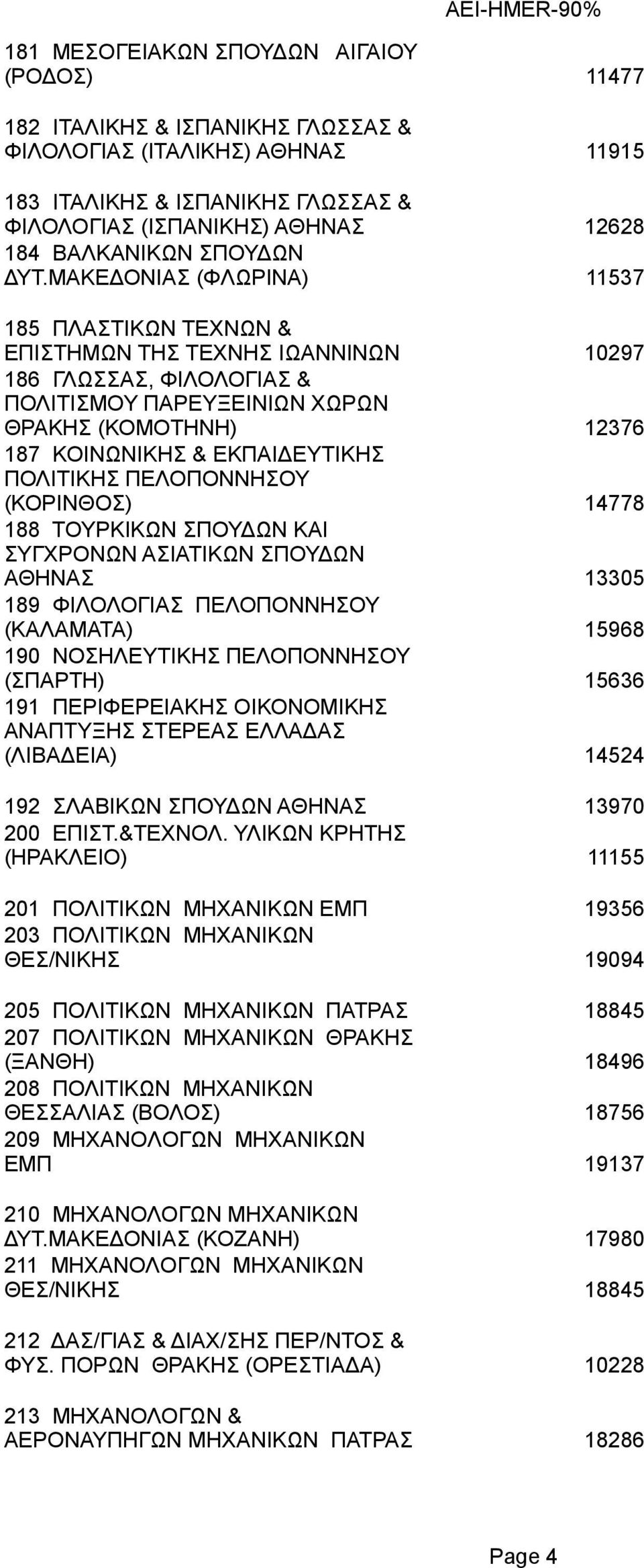 ΠΕΛΟΠΟΝΝΗΣΟΥ (ΚΟΡΙΝΘΟΣ) 188 ΤΟΥΡΚΙΚΩΝ ΣΠΟΥΔΩΝ ΚΑΙ ΣΥΓΧΡΟΝΩΝ ΑΣΙΑΤΙΚΩΝ ΣΠΟΥΔΩΝ 189 ΦΙΛΟΛΟΓΙΑΣ ΠΕΛΟΠΟΝΝΗΣΟΥ (ΚΑΛΑΜΑΤΑ) 190 NOΣHΛEYTIKHΣ ΠΕΛΟΠΟΝΝΗΣΟΥ (ΣΠΑΡΤΗ) 191 ΠΕΡΙΦΕΡΕΙΑΚΗΣ ΟΙΚΟΝΟΜΙΚΗΣ ΑΝΑΠΤΥΞΗΣ