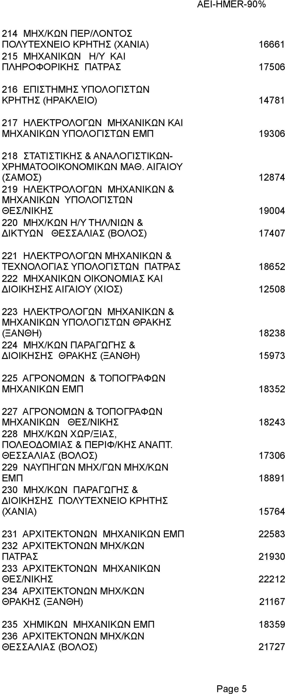 ΑΙΓΑΙΟΥ (ΣΑΜΟΣ) 219 HΛΕΚΤΡΟΛOΓΩN MHXΑΝΙKΩN & ΜΗΧΑΝΙΚΩΝ ΥΠΟΛΟΓΙΣΤΩΝ 220 ΜΗΧ/ΚΩΝ Η/Υ ΤΗΛ/ΝΙΩΝ & ΔΙΚΤΥΩΝ 221 HΛEKΤΡΟΛOΓΩN MHXΑΝΙKΩN & ΤΕΧΝΟΛΟΓΙΑΣ ΥΠΟΛΟΓΙΣΤΩΝ ΠΑΤΡΑΣ 222 ΜΗΧΑΝΙΚΩΝ ΟΙΚΟΝΟΜΙΑΣ ΚΑΙ
