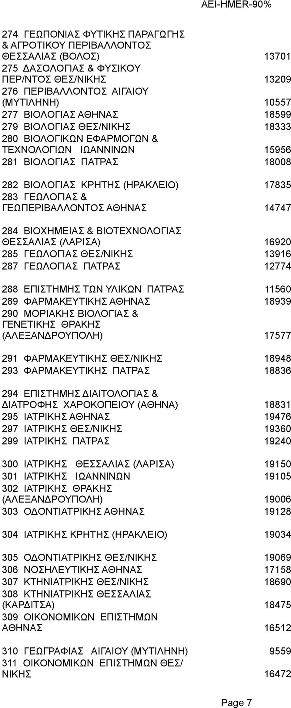 (ΛΑΡΙΣΑ) 16920 285 ΓEΩΛOΓIAΣ 13916 287 ΓEΩΛOΓIAΣ ΠΑΤΡΑΣ 12774 288 ΕΠΙΣΤΗΜΗΣ ΤΩΝ ΥΛΙΚΩΝ ΠΑΤΡΑΣ 11560 289 ΦAPMAKEYTIKHΣ 18939 290 ΜΟΡΙΑΚΗΣ ΒΙΟΛΟΓΙΑΣ & ΓΕΝΕTΙΚΗΣ ΘΡΑΚΗΣ (ΑΛΕΞΑΝΔΡΟΥΠΟΛΗ) 17577 291