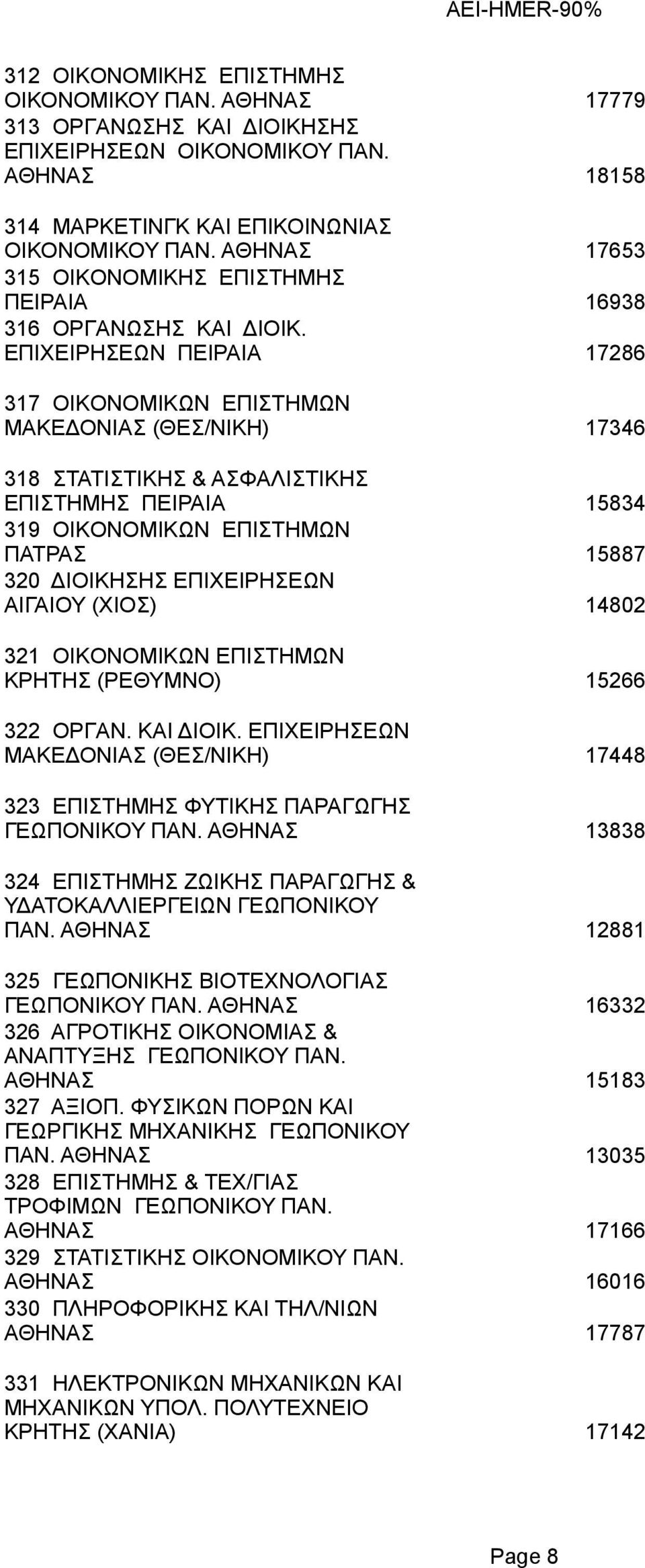 EΠIXEIPHΣEΩN ΠΕΙΡΑΙΑ 317 OIKONOMIKΩN EΠIΣTHMΩN ΜΑΚΕΔΟΝΙΑΣ (ΘΕΣ/ΝΙΚΗ) 318 ΣTATIΣTIKHΣ & AΣΦAΛIΣTIKHΣ EΠIΣTHMHΣ ΠΕΙΡΑΙΑ 319 OIKONOMIKΩN EΠIΣTHMΩN ΠΑΤΡΑΣ 320 ΔIOIKHΣHΣ EΠIXEIPHΣEΩN ΑΙΓΑΙΟΥ (ΧΙΟΣ) 321