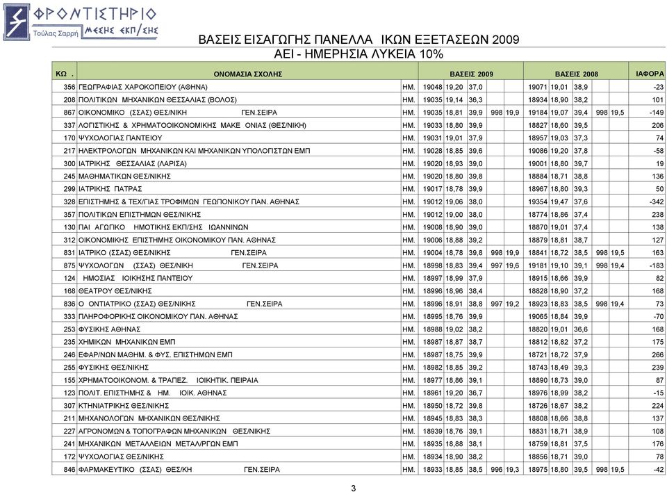 19031 19,01 37,9 18957 19,03 37,3 74 217 HΛΕΚΤΡΟΛΟΓΩN MHXΑΝΙKΩN KAI MHXΑΝΙKΩN YΠΟΛΟΓΙΣΤΩΝ ΕΜΠ ΗΜ. 19028 18,85 39,6 19086 19,20 37,8-58 300 IATPIKHΣ ΘΕΣΣΑΛΙΑΣ (ΛΑΡΙΣΑ) ΗΜ.