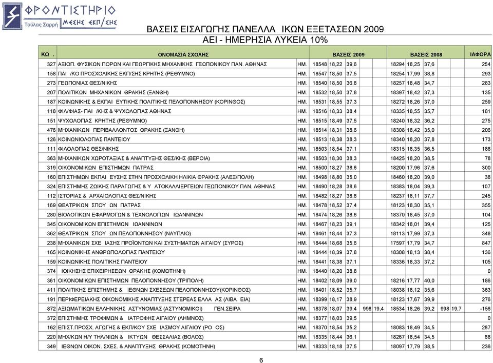 18532 18,50 37,8 18397 18,42 37,3 135 187 ΚΟΙΝΩΝΙΚΗΣ & ΕΚΠΑΙΔΕΥΤΙΚΗΣ ΠΟΛΙΤΙΚΗΣ ΠΕΛΟΠΟΝΝΗΣΟΥ (ΚΟΡΙΝΘΟΣ) ΗΜ. 18531 18,55 37,3 18272 18,26 37,0 259 118 ΦIΛ/ΦIAΣ- ΠAIΔ/KHΣ & ΨYXΟΛΟΓΙΑΣ ΑΘΗΝΑΣ ΗΜ.