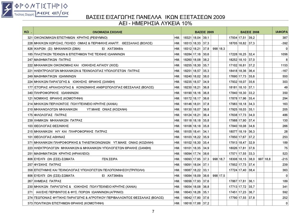 18284 17,16 30,6 17228 16,25 32,4 1056 247 MAΘHMATIKΩN ΠΑΤΡΑΣ ΗΜ. 18260 18,08 38,2 18252 18,10 37,0 8 222 ΜΗΧΑΝΙΚΩΝ ΟΙΚΟΝΟΜΙΑΣ ΚΑΙ ΔΙΟΙΚΗΣΗΣ ΑΙΓΑΙΟΥ (ΧΙΟΣ) ΗΜ.