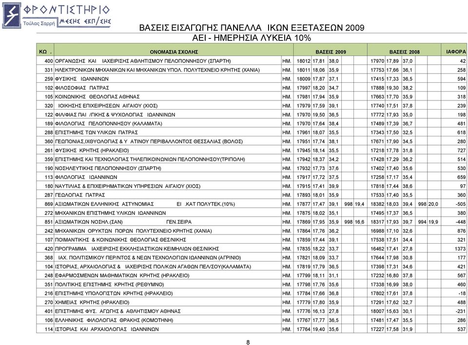 17997 18,20 34,7 17888 19,30 38,2 109 105 ΚΟΙΝΩΝΙΚΗΣ ΘΕΟΛΟΓΙΑΣ ΑΘΗΝΑΣ ΗΜ. 17981 17,94 35,9 17663 17,70 35,9 318 320 ΔIOIKHΣHΣ EΠIXEIPHΣEΩN ΑΙΓΑΙΟΥ (ΧΙΟΣ) ΗΜ.