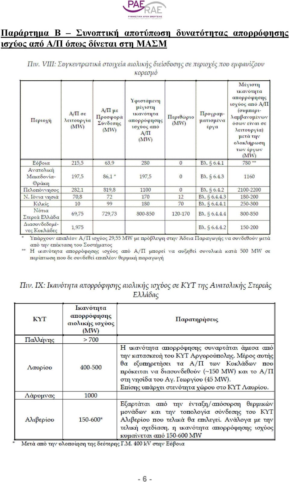 απορρόφησης ισχύος από