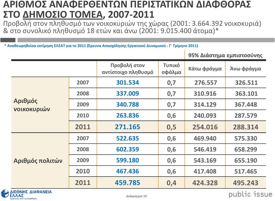 400 άτομα)* * Αναθεωρηθείσα εκτίμηση ΕΛΣΑΤ για το 2011(Έρευνα Απασχόλησης Εργατικού Δυναμικού - Γ` Τρίμηνο 2011) Αριθμός νοικοκυριών Αριθμός πολιτών Προβολή στον αντίστοιχο πληθυσμό Τυπικό σφάλμα