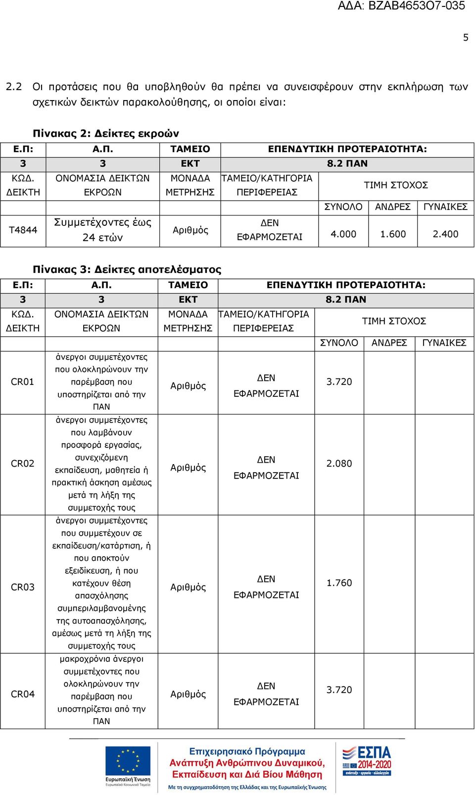 400 Πίνακας 3: Δείκτες αποτελέσματος Ε.Π: Α.Π. ΤΑΜΕΙΟ ΕΠΕΝΔΥΤΙΚΗ ΠΡΟΤΕΡΑΙΟΤΗΤΑ: 3 3 ΕΚΤ 8.2 ΠΑΝ ΚΩΔ.