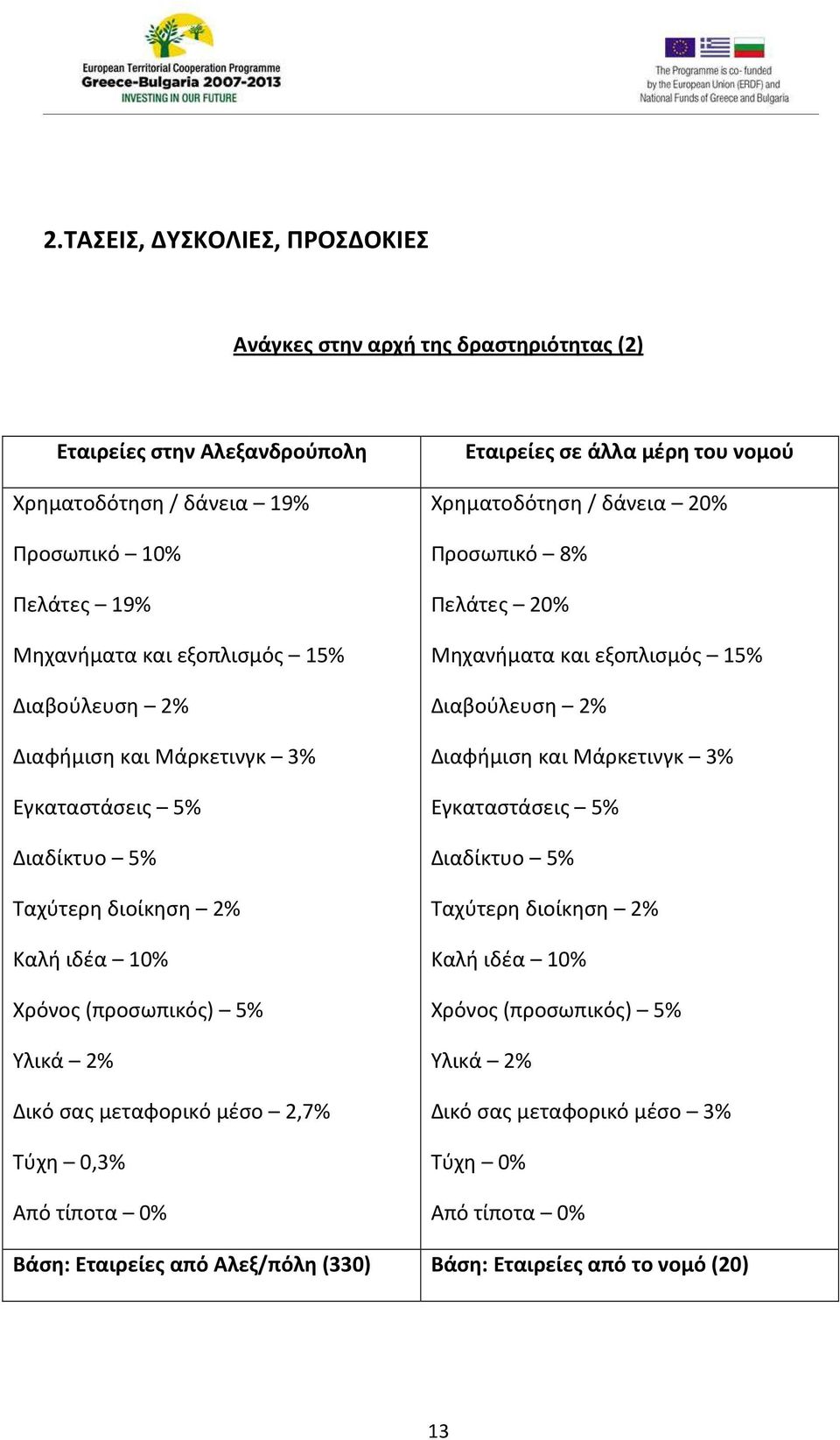 τίποτα 0% Εταιρείες σε άλλα μέρη του νομού Χρηματοδότηση / δάνεια 20% Προσωπικό 8% Πελάτες 20% Μηχανήματα και εξοπλισμός 15% Διαβούλευση 2% Διαφήμιση και Μάρκετινγκ 3% Εγκαταστάσεις 5%