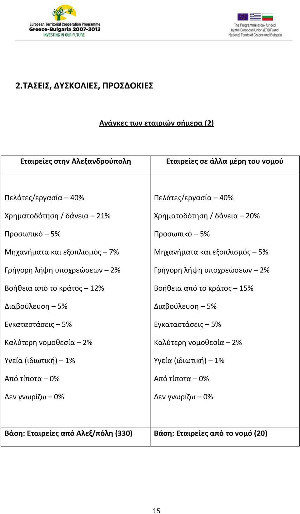 1% Από τίποτα 0% Δεν γνωρίζω 0% Πελάτες/εργασία 40% Χρηματοδότηση / δάνεια 20% Προσωπικό 5% Μηχανήματα και εξοπλισμός 5% Γρήγορη λήψη υποχρεώσεων 2% Βοήθεια από το κράτος