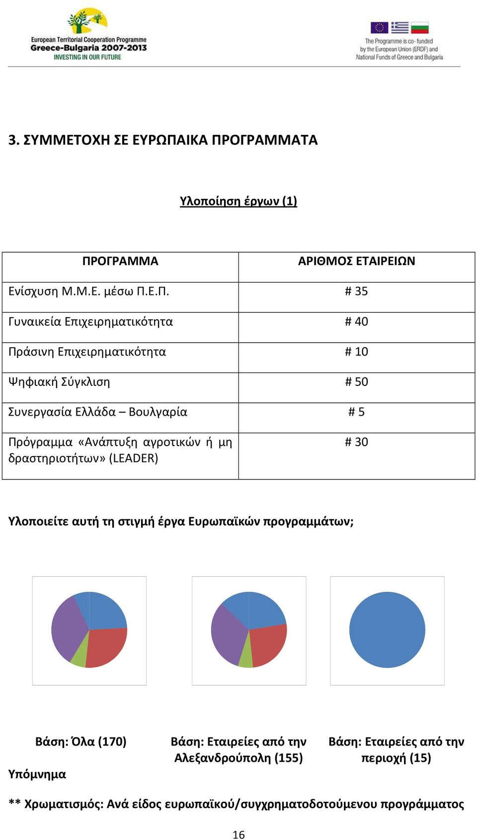 ΟΓΡΑΜΜΑΤΑ Υλοποίηση έργων (1) ΠΡ