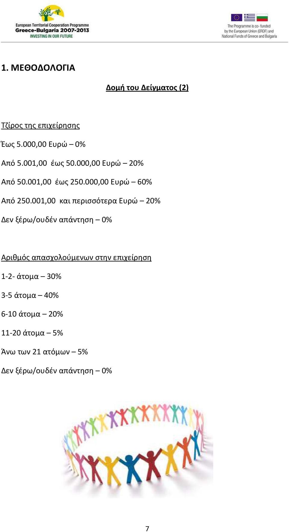 001,00 και περισσότερα Ευρώ 20% Δεν ξέρω/ουδέν απάντηση 0% Αριθμός απασχολούμενων στην