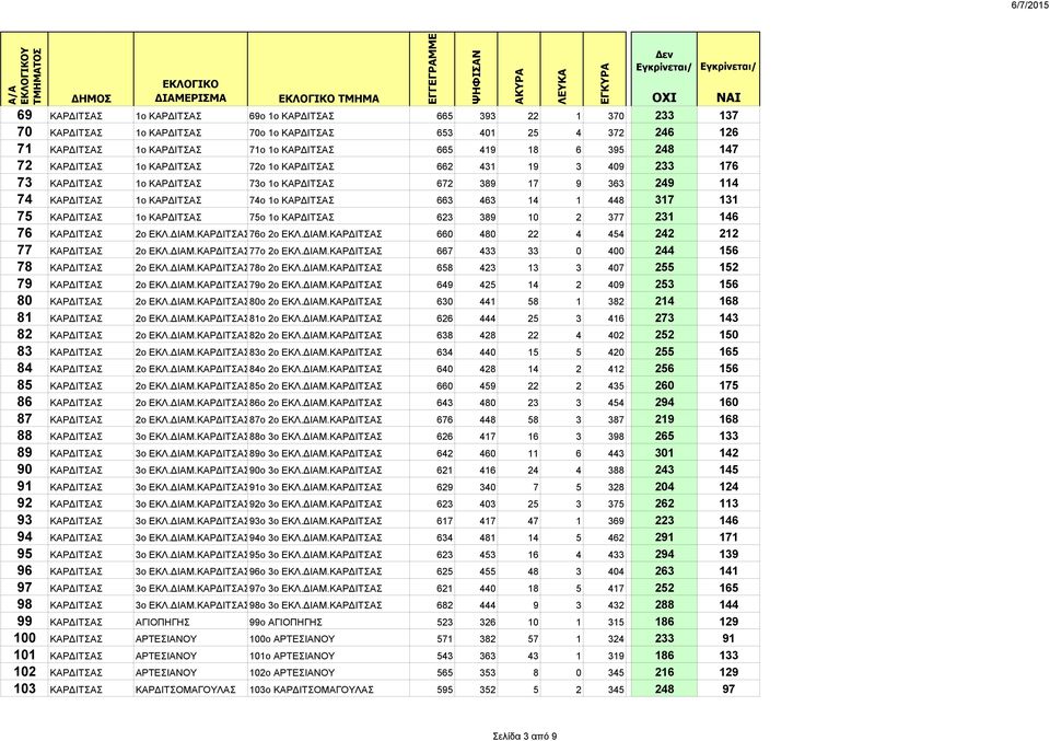 317 131 75 ΚΑΡΔΙΤΣΑΣ 1ο ΚΑΡΔΙΤΣΑΣ 75o 1ο ΚΑΡΔΙΤΣΑΣ 623 389 10 2 377 231 146 76 ΚΑΡΔΙΤΣΑΣ 2ο ΕΚΛ.ΔΙΑΜ.ΚΑΡΔΙΤΣΑΣ76o 2ο ΕΚΛ.ΔΙΑΜ.ΚΑΡΔΙΤΣΑΣ 660 480 22 4 454 242 212 77 ΚΑΡΔΙΤΣΑΣ 2ο ΕΚΛ.ΔΙΑΜ.ΚΑΡΔΙΤΣΑΣ77o 2ο ΕΚΛ.