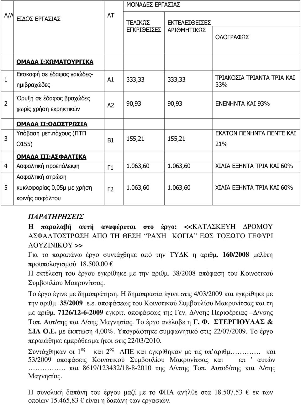 πάχους (ΠΤΠ Ο155) Β1 155,21 155,21 ΕΚΑΤΟΝ ΠΕΝΗΝΤΑ ΠΕΝΤΕ ΚΑΙ 21% ΟΜΑ Α ΙΙΙ:ΑΣΦΑΛΤΙΚΑ 4 Ασφαλτική προεπάλειψη Γ1 1.063,60 1.