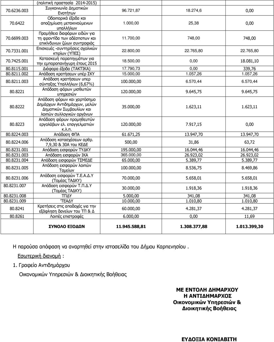 765,80 70.7425.001 Κατασκευή παραπηγµάτων για την εµποροπανήγυρη έτους 2015 18.500,00 0,00 18.081,10 80.8115.001 ιάφορα έξοδα (ΤΑΚΤΙΚΑ) 17.790,73 0,00 339,76 80.8211.002 Απόδοση κρατήσεων υπέρ ΣΚΥ 15.