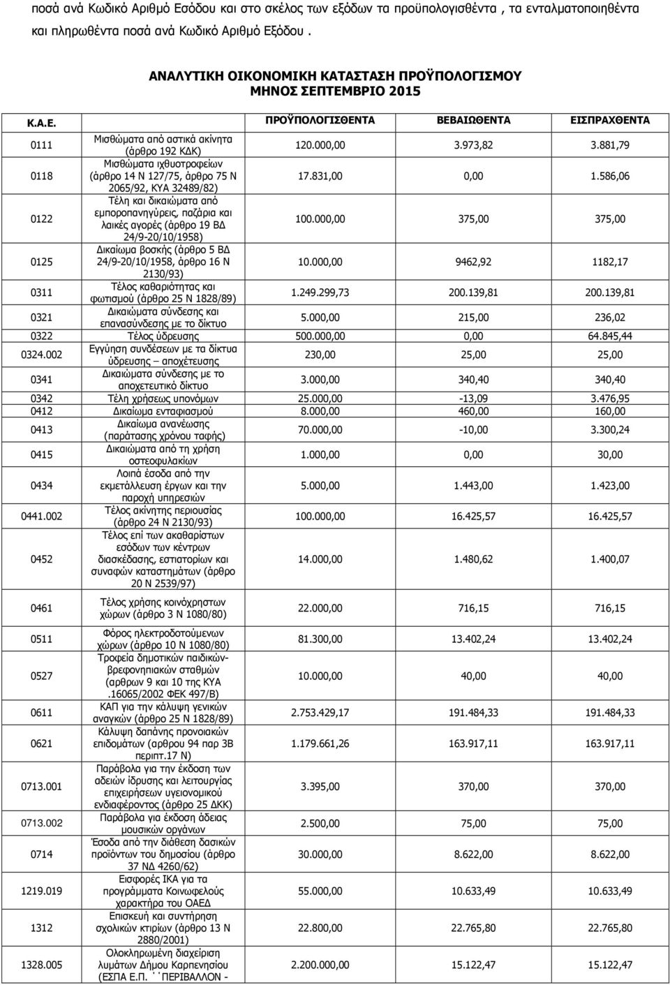 881,79 0118 Μισθώµατα ιχθυοτροφείων (άρθρο 14 Ν 127/75, άρθρο 75 Ν 17.831,00 0,00 1.