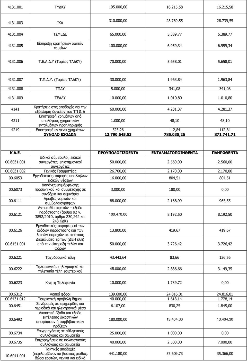 010,80 4141 Κρατήσεις στις αποδοχές για την εξόφληση δανείων του ΤΠ & 60.000,00 4.281,37 4.281,37 4211 Επιστροφή χρηµάτων από υπολόγους χρηµατικών 1.