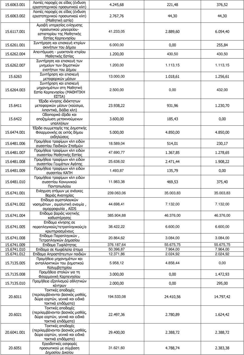 004 Απεντόµωση - µυοκτονία κτιρίου Μαθητικής Εστίας 1.200,00 430,50 430,50 15.6262.007 των µνηµείων των δηµοτικών 1.200,00 1.113,15 1.113,15 ενοτήτων του ήµου 15.6263 13.000,00 1.018,61 1.256,61 15.