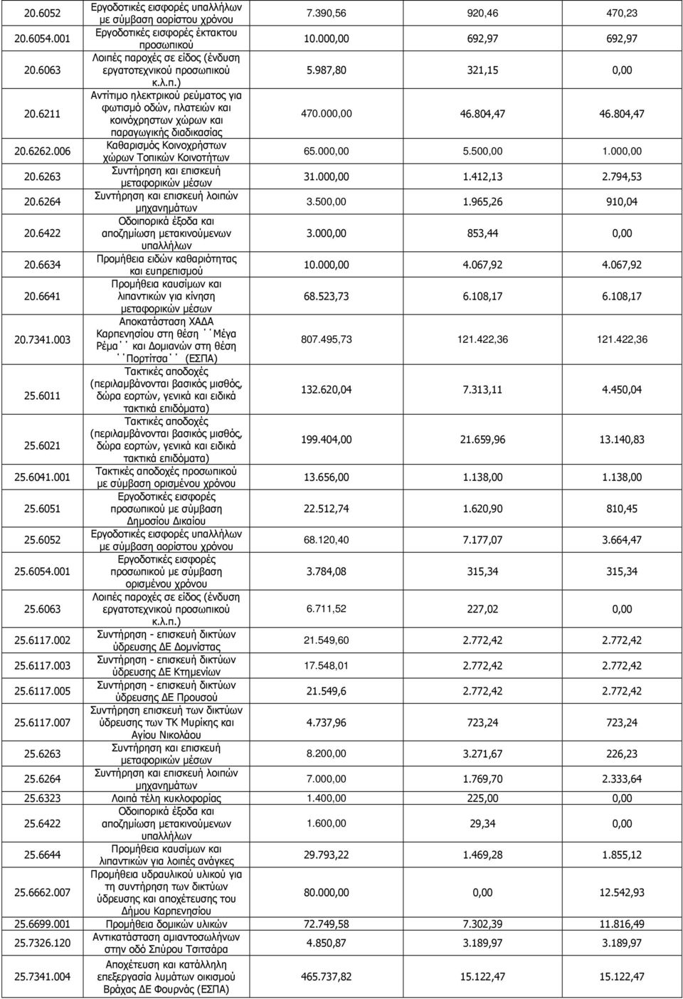 006 Καθαρισµός Κοινοχρήστων χώρων Τοπικών Κοινοτήτων 65.000,00 5.500,00 1.000,00 20.6263 31.000,00 1.412,13 2.794,53 20.6264 λοιπών µηχανηµάτων 3.500,00 1.965,26 910,04 20.