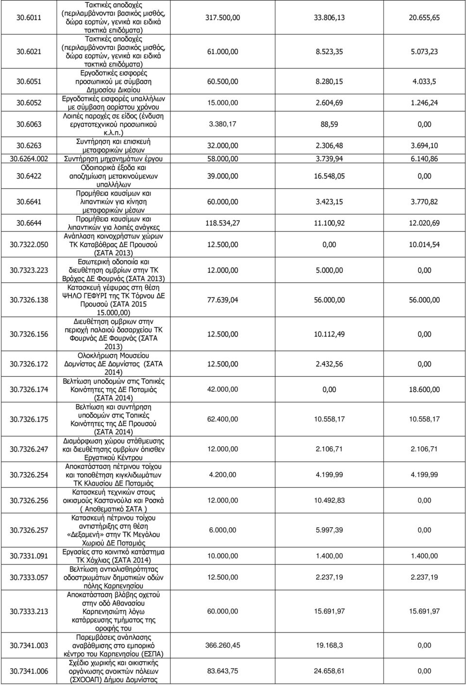 000,00 16.548,05 0,00 30.6641 Προµήθεια καυσίµων και λιπαντικών για κίνηση 60.000,00 3.423,15 3.770,82 30.6644 Προµήθεια καυσίµων και λιπαντικών για λοιπές ανάγκες 118.534,27 11.100,92 12.020,69 30.