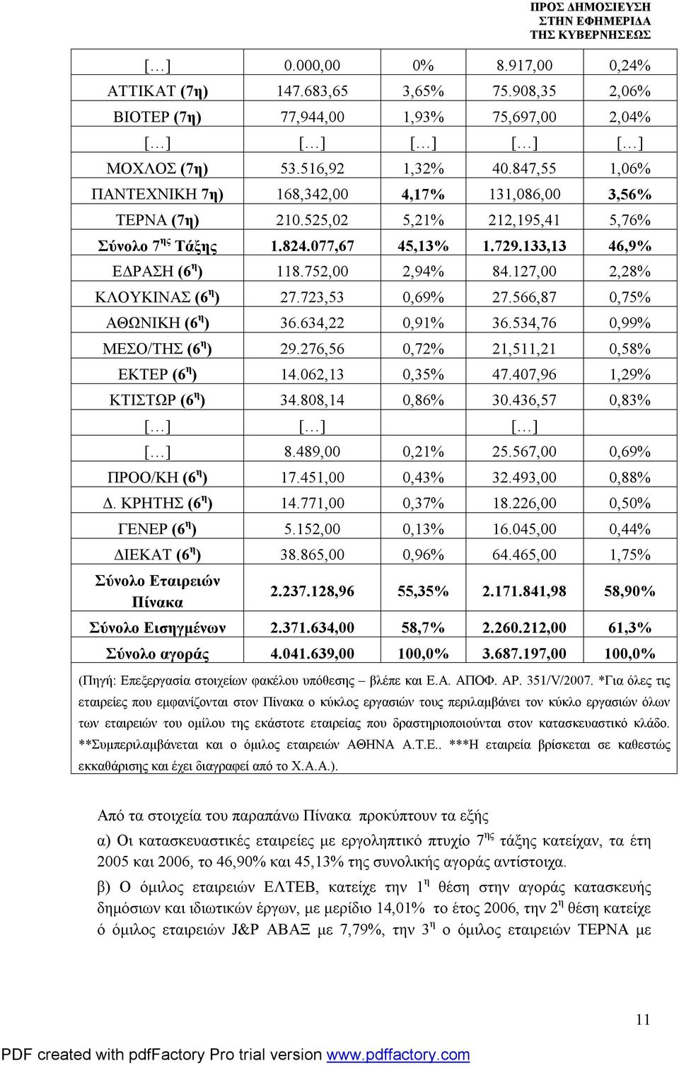 127,00 2,28% ΚΛΟΥΚΙΝΑΣ (6 η ) 27.723,53 0,69% 27.566,87 0,75% ΑΘΩΝΙΚΗ (6 η ) 36.634,22 0,91% 36.534,76 0,99% ΜΕΣΟ/ΤΗΣ (6 η ) 29.276,56 0,72% 21,511,21 0,58% ΕΚΤΕΡ (6 η ) 14.062,13 0,35% 47.