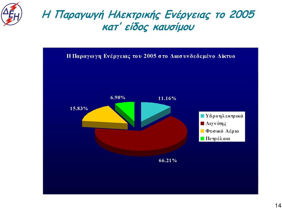 Διασυνδεδεμένο Δίκτυο 6.90% 11.16% 15.