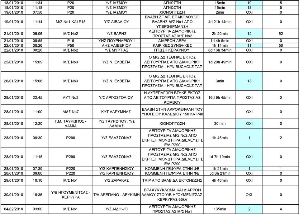 ΕΠΑΚΟΛΟΥΘΟ ΒΛΑΒΗΣ Μ/Σ Νο1 ΑΠΟ 4d 21h 14min ΥΠΕΡΘΕΡΜΑΝΣΗ 21/01/2010 06:06 Μ/Σ Νο2 Υ/Σ ΒΑΡΗΣ 2h 20min 12 52 21/01/2010 08:55 Ρ15 ΥΗΣ ΠΟΥΡΝΑΡΙΟΥ Ι ΙΑΡΡΟΗ ΑΕΡΑ 1d 4h 5min OXI 0 22/01/2010 00:26 Ρ50 ΑΗΣ