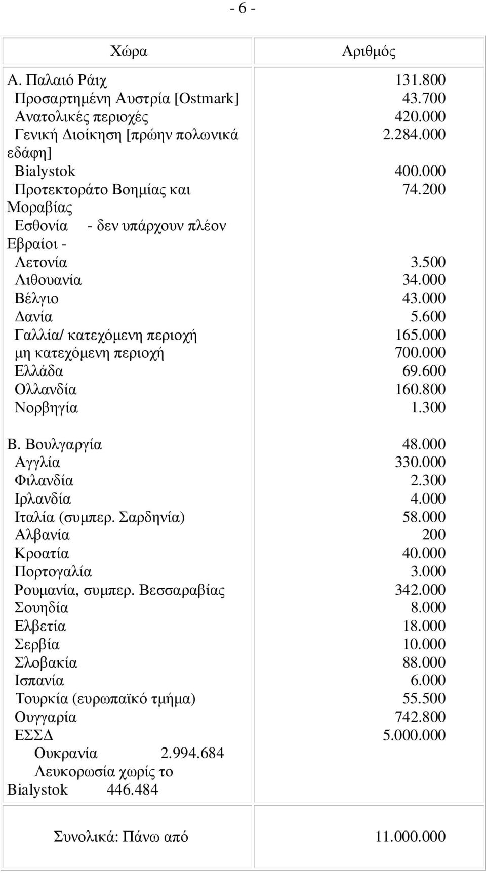 Λιθουανία Βέλγιο ανία Γαλλία/ κατεχόµενη περιοχή µη κατεχόµενη περιοχή Ελλάδα Ολλανδία Νορβηγία B. Βουλγαργία Αγγλία Φιλανδία Ιρλανδία Ιταλία (συµπερ.