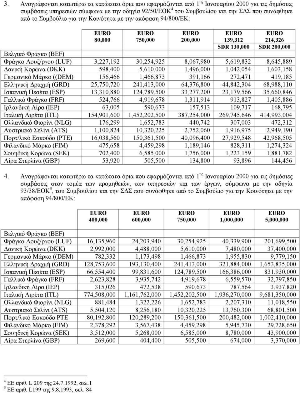 Δανική Κορώνα (DKK) 598,400 5,610,000 1,496,000 1,042,054 1,603,158 Γερμανικό Μάρκο ((DEM) 156,466 1,466,873 391,166 272,471 419,185 Ελληνική Δραχμή (GRD) 25,750,720 241,413,000 64,376,800 44,842,304