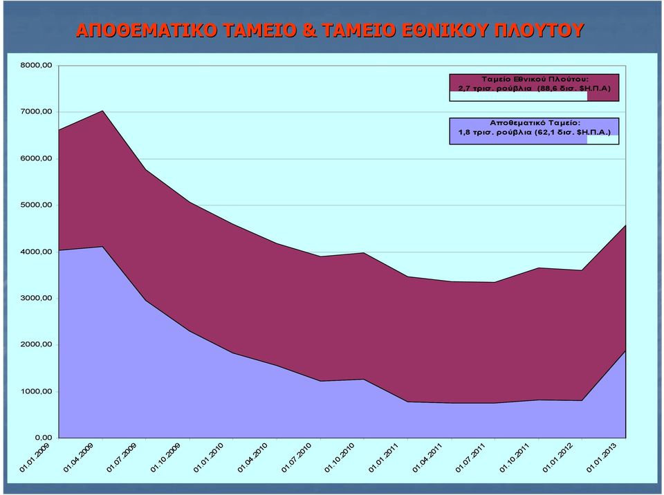 ρούβλια (62,1 δισ. $Η.Π.Α.) 01.04.2009 01.07.2009 01.10.2009 01.01.2010 01.04.2010 01.07.2010 01.10.2010 01.01.2011 01.