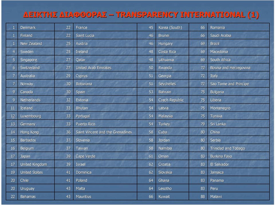 Georgia 72 Italy 7 Norway 30 Botswana 51 Seychelles 72 Sao Tome and Principe 9 Canada 30 Spain 53 Bahrain 75 Bulgaria 9 Netherlands 32 Estonia 54 Czech Republic 75 Liberia 11 Iceland 33 Bhutan 54