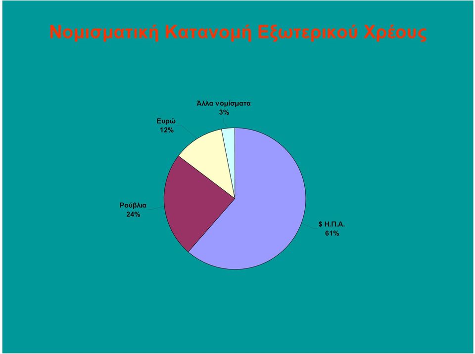12% Άλλα νομίσματα 3%