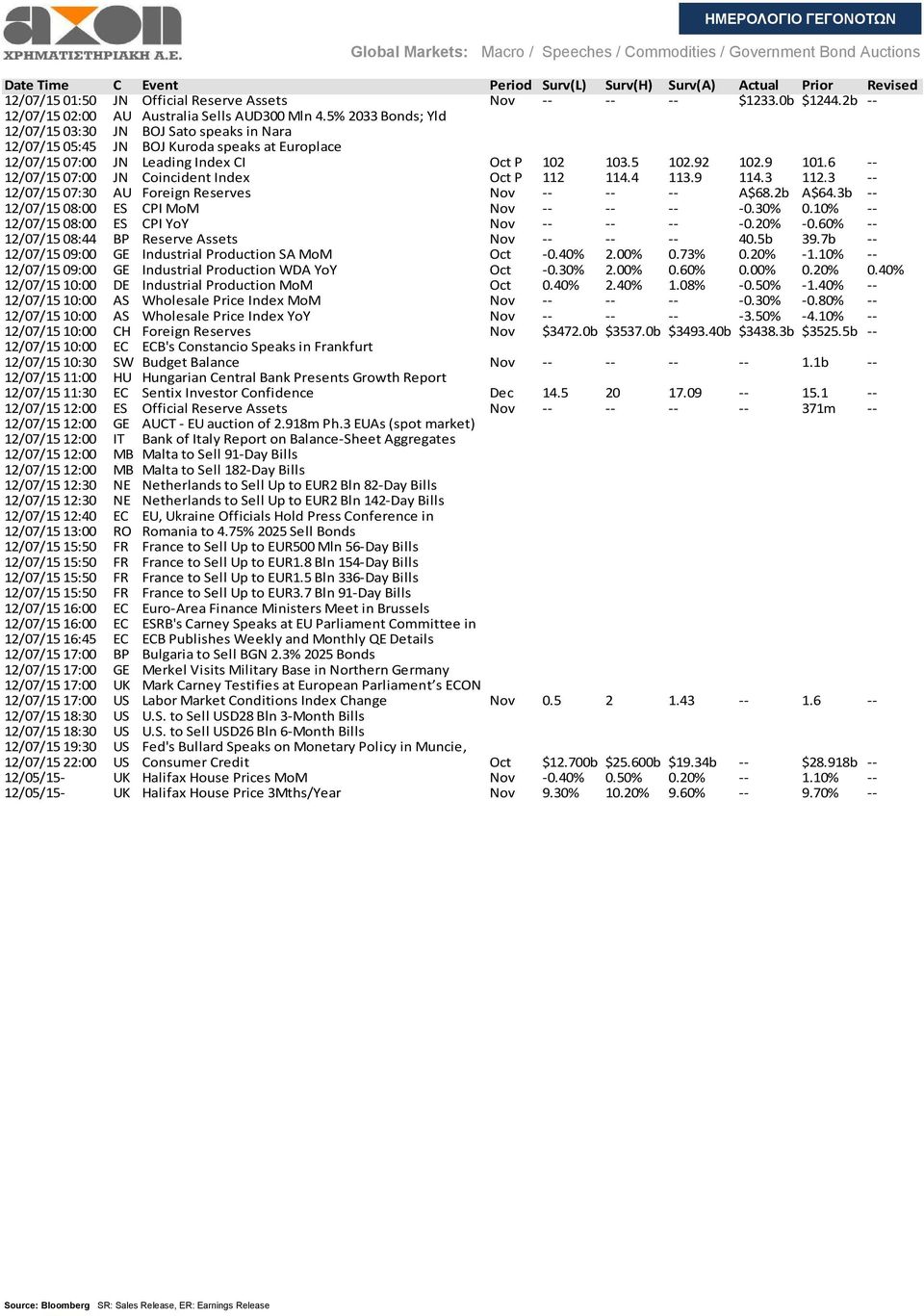 5% 2033 Bonds; Yld 12/07/15 03:30 JN BOJ Sato speaks in Nara 12/07/15 05:45 JN BOJ Kuroda speaks at Europlace 12/07/15 07:00 JN Leading Index CI Oct P 102 103.5 102.92 102.9 101.