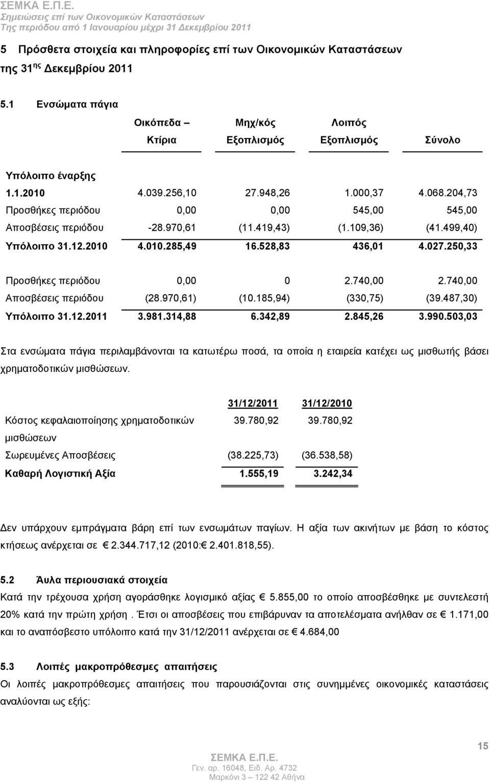 528,83 436,01 4.027.250,33 Προσθήκες περιόδου 0,00 0 2.740,00 2.740,00 Αποσβέσεις περιόδου (28.970,61) (10.185,94) (330,75) (39.487,30) Υπόλοιπο 31.12.2011 3.981.314,88 6.342,89 2.845,26 3.990.