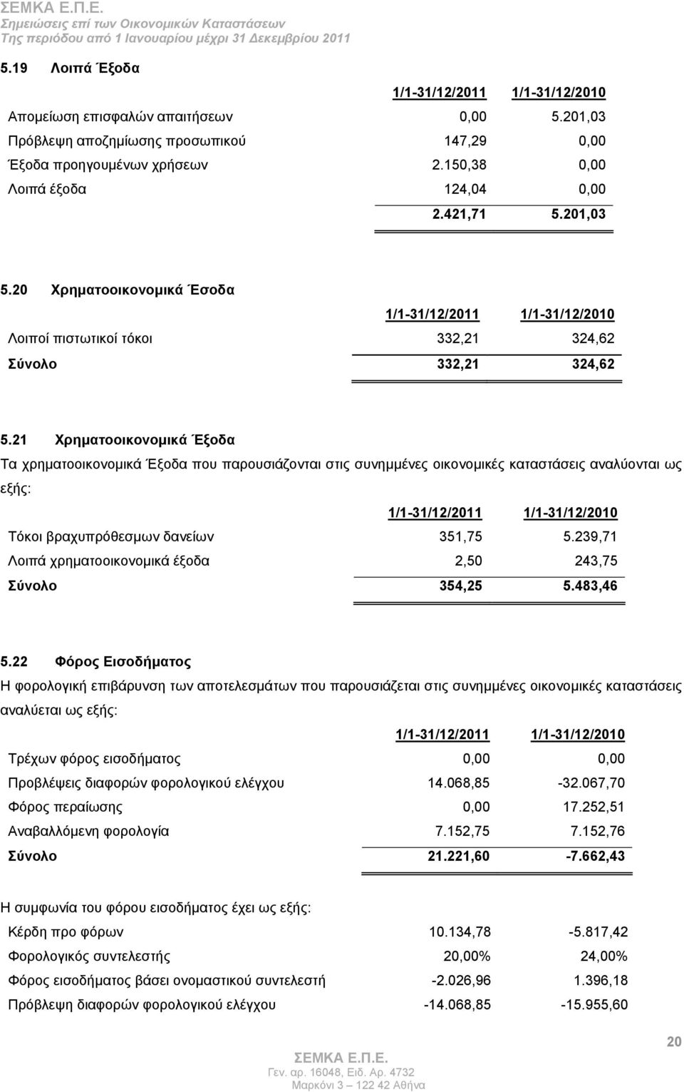 21 Χρηματοοικονομικά Έξοδα Τα χρηματοοικονομικά Έξοδα που παρουσιάζονται στις συνημμένες οικονομικές καταστάσεις αναλύονται ως εξής: 1/1-31/12/2011 1/1-31/12/2010 Τόκοι βραχυπρόθεσμων δανείων 351,75