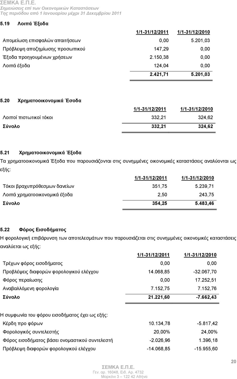 21 Χρηματοοικονομικά Έξοδα Τα χρηματοοικονομικά Έξοδα που παρουσιάζονται στις συνημμένες οικονομικές καταστάσεις αναλύονται ως εξής: 1/1-31/12/2011 1/1-31/12/2010 Τόκοι βραχυπρόθεσμων δανείων 351,75