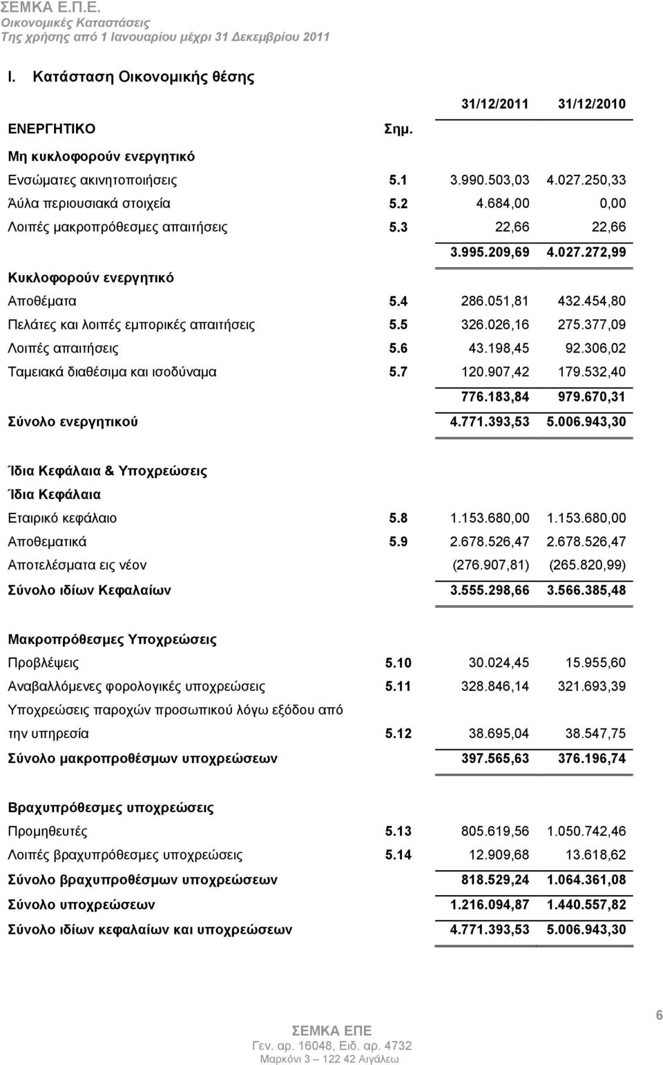 454,80 Πελάτες και λοιπές εμπορικές απαιτήσεις 5.5 326.026,16 275.377,09 Λοιπές απαιτήσεις 5.6 43.198,45 92.306,02 Ταμειακά διαθέσιμα και ισοδύναμα 5.7 120.907,42 179.532,40 776.183,84 979.