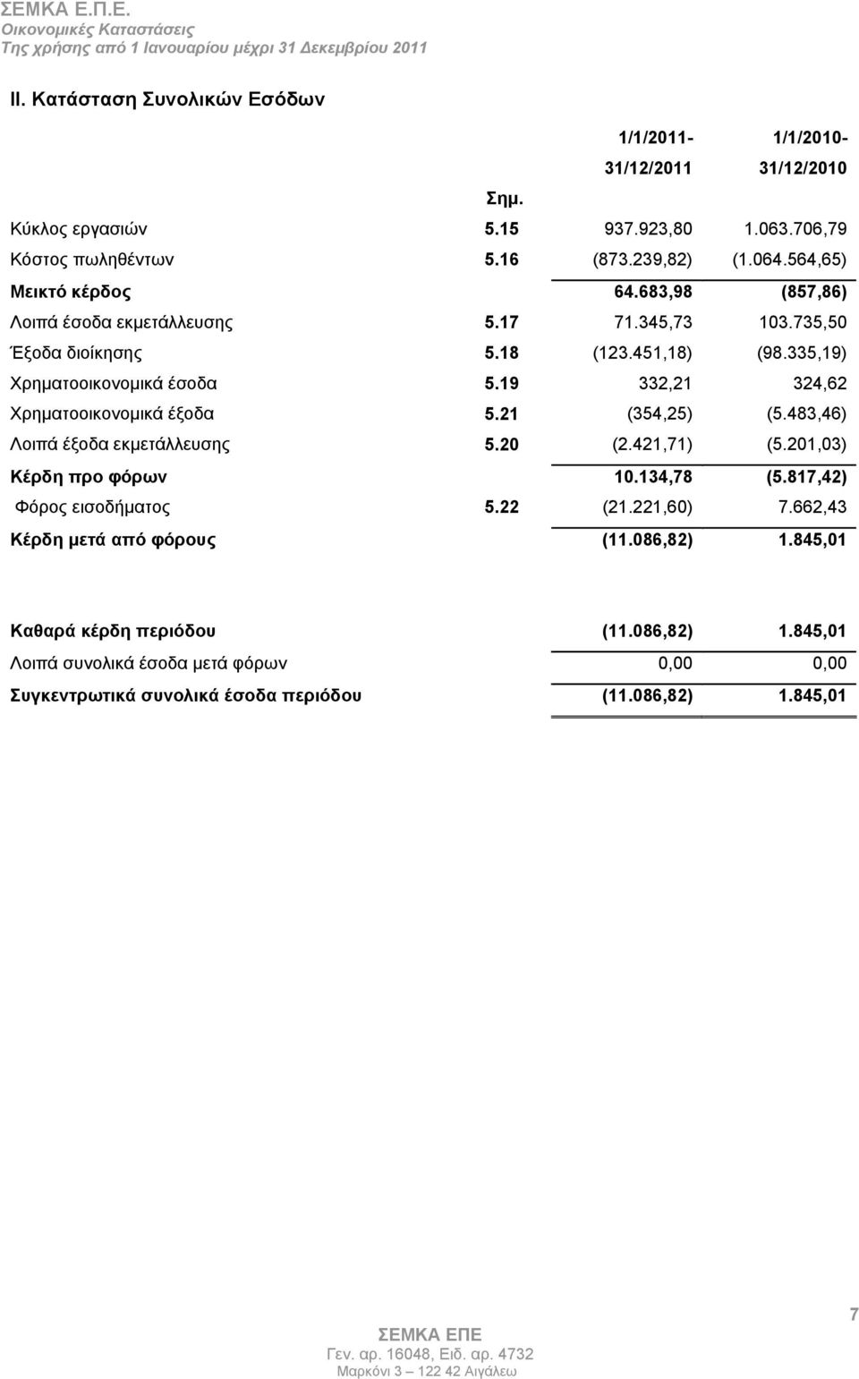 335,19) Χρηματοοικονομικά έσοδα 5.19 332,21 324,62 Χρηματοοικονομικά έξοδα 5.21 (354,25) (5.483,46) Λοιπά έξοδα εκμετάλλευσης 5.20 (2.421,71) (5.201,03) Κέρδη προ φόρων 10.134,78 (5.