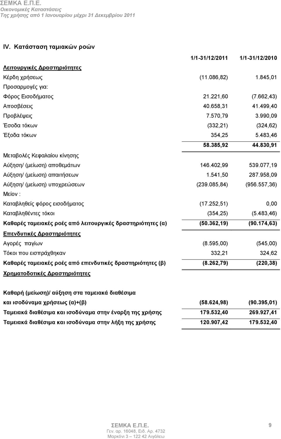 830,91 Μεταβολές Κεφαλαίου κίνησης Αύξηση/ (μείωση) αποθεμάτων 146.402,99 539.077,19 Αύξηση/ (μείωση) απαιτήσεων 1.541,50 287.958,09 Αύξηση/ (μείωση) υποχρεώσεων (239.085,84) (956.