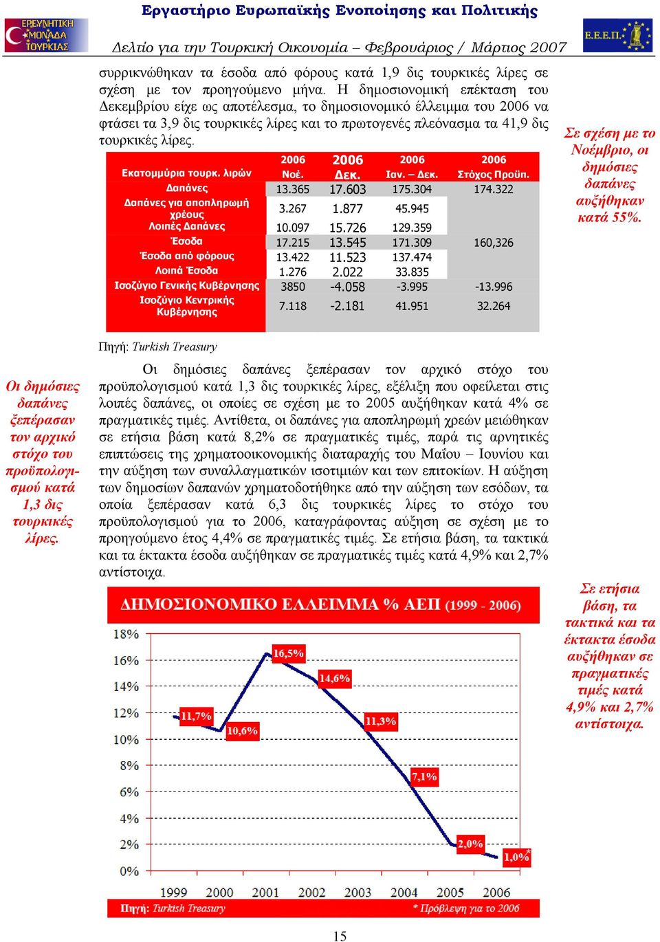 2006 2006 2006 2006 Εκατομμύρια τουρκ. λιρών Νοέ. Δεκ. Ιαν. Δεκ. Στόχος Προϋπ. Δαπάνες 13.365 17.603 175.304 174.322 Δαπάνες για αποπληρωμή χρέους 3.267 1.877 45.945 Λοιπές Δαπάνες 10.097 15.726 129.