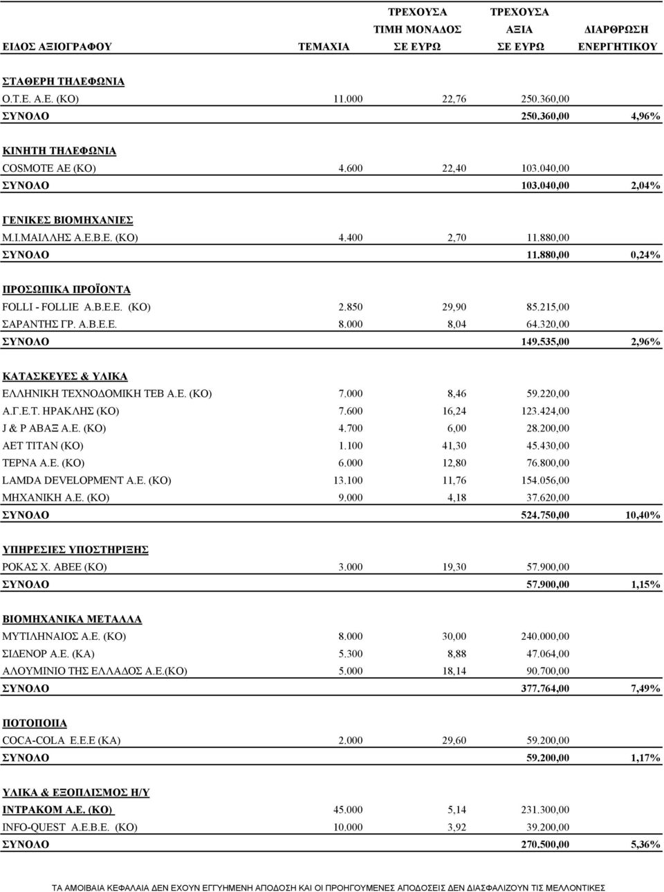 320,00 ΣΥΝΟΛΟ 149.535,00 2,96% ΚΑΤΑΣΚΕΥΕΣ & ΥΛΙΚΑ ΕΛΛΗΝΙΚΗ ΤΕΧΝΟΔΟΜΙΚΗ ΤΕΒ Α.Ε. (ΚΟ) 7.000 8,46 59.220,00 Α.Γ.Ε.Τ. ΗΡΑΚΛΗΣ (ΚΟ) 7.600 16,24 123.424,00 J & P ΑΒΑΞ Α.Ε. (ΚΟ) 4.700 6,00 28.