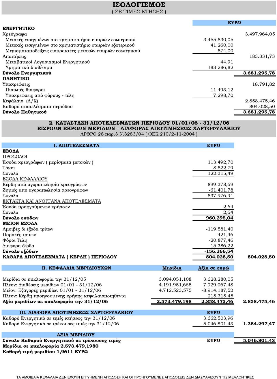 331,73 Μεταβατικοί Λογαριασμοί Ενεργητικού 44,91 Χρηματικά διαθέσιμα 183.286,82 Σύνολο Ενεργητικού 3.681.295,78 ΠΑΘΗΤΙΚΟ Υποχρεώσεις 18.791,82 Πιστωτές διάφοροι 11.