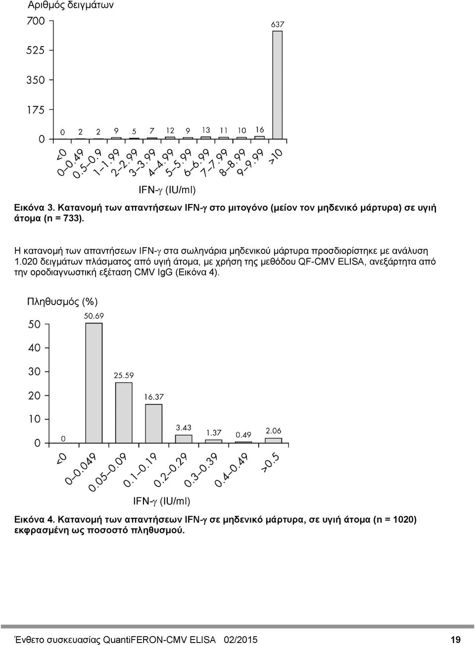 020 δειγμάτων πλάσματος από υγιή άτομα, με χρήση της μεθόδου QF-CMV ELISA, ανεξάρτητα από την οροδιαγνωστική εξέταση CMV IgG (Εικόνα 4).