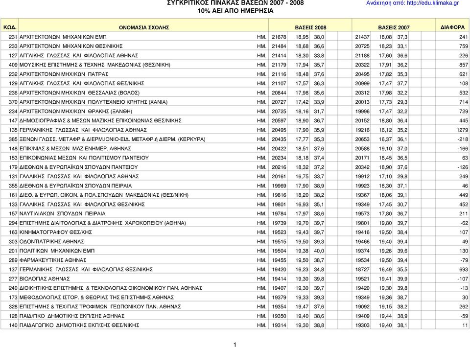 21116 18,48 37,6 20495 17,82 35,3 621 129 AΓΓΛΙΚΗΣ ΓΛΩΣΣAΣ KAI ΦIΛOΛOΓIAΣ ΘΕΣ/ΝΙΚΗΣ ΗΜ. 21107 17,57 36,3 20999 17,47 37,7 108 236 ΑΡΧΙΤΕΚΤΟΝΩΝ ΜΗΧ/ΚΩΝ ΘΕΣΣΑΛΙΑΣ (ΒΟΛΟΣ) ΗΜ.